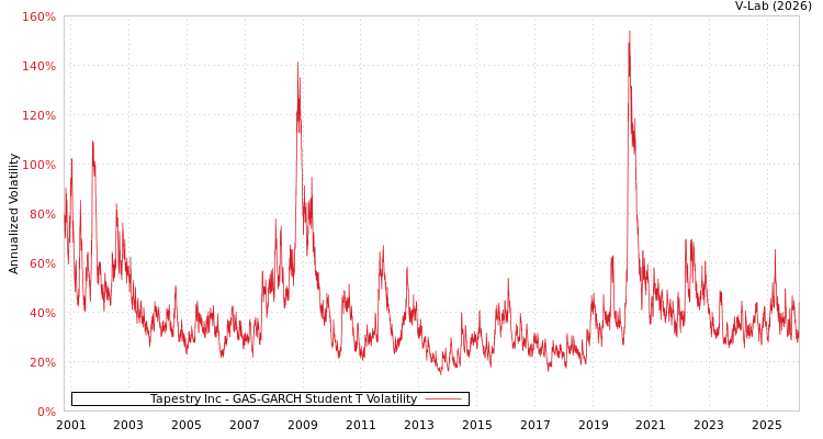 graph of Tapestry Inc GAS-GARCH-T