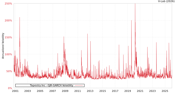 graph of Tapestry Inc GJR-GARCH