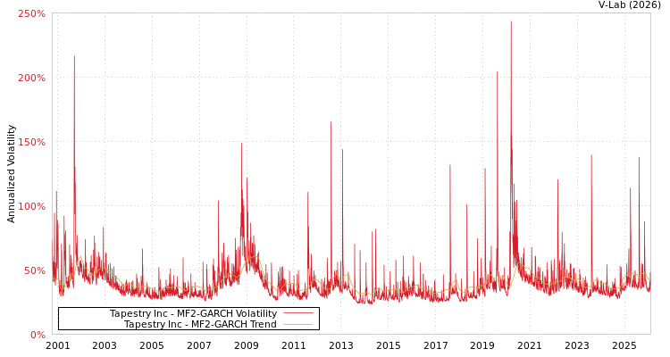 graph of Tapestry Inc MF2-GARCH