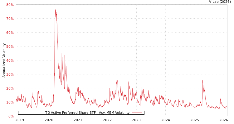 graph of TD Active Preferred Share ETF AMEM