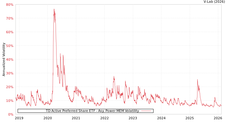 graph of TD Active Preferred Share ETF APMEM