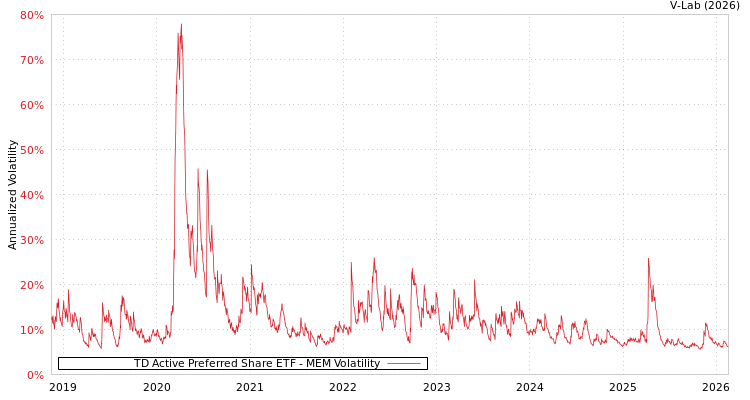graph of TD Active Preferred Share ETF MEM