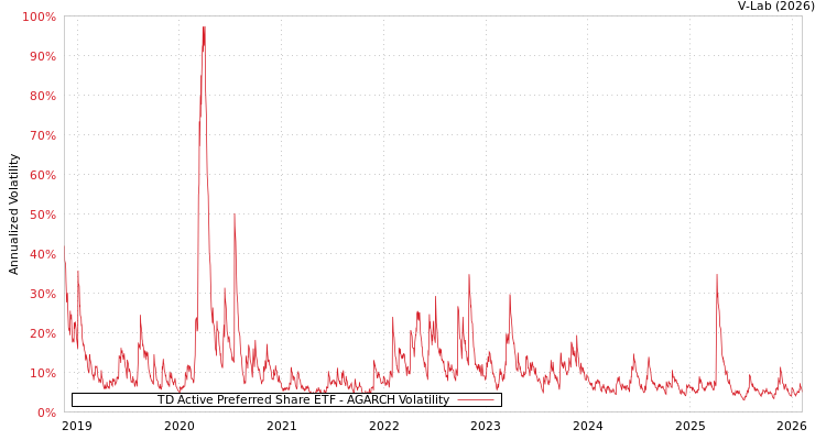 graph of TD Active Preferred Share ETF AGARCH
