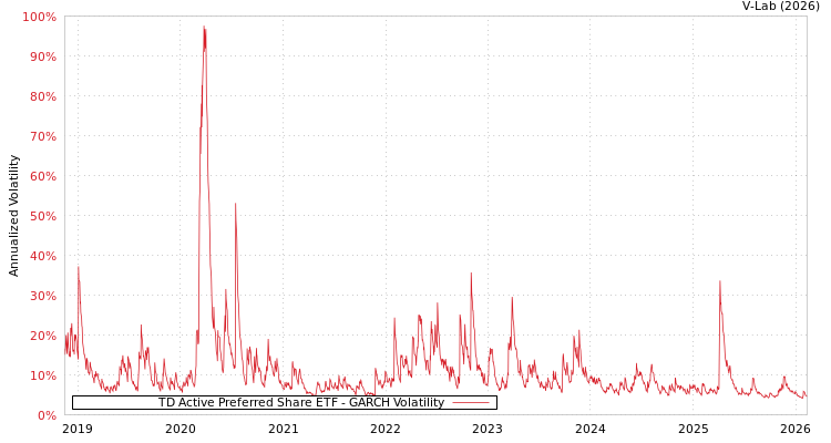 graph of TD Active Preferred Share ETF GARCH