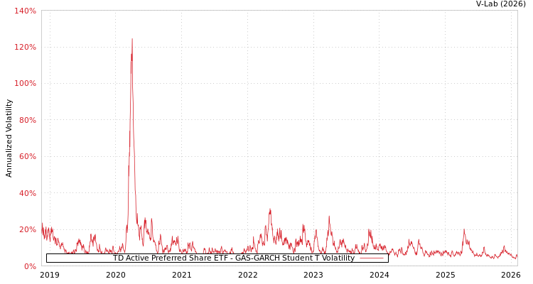 graph of TD Active Preferred Share ETF GAS-GARCH-T