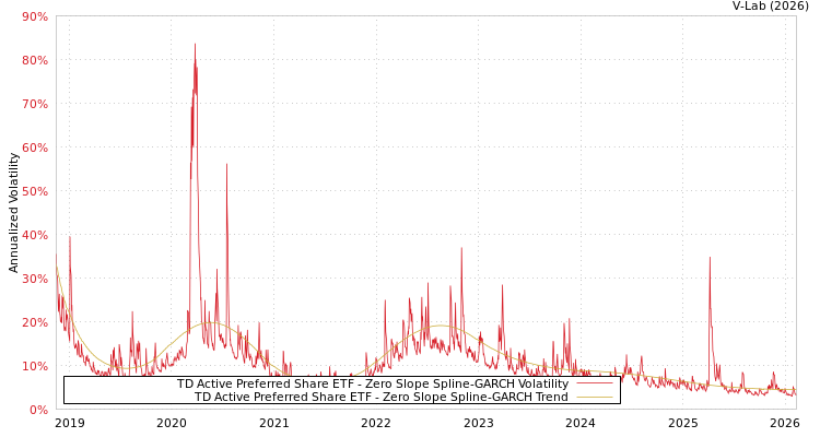graph of TD Active Preferred Share ETF S0GARCH