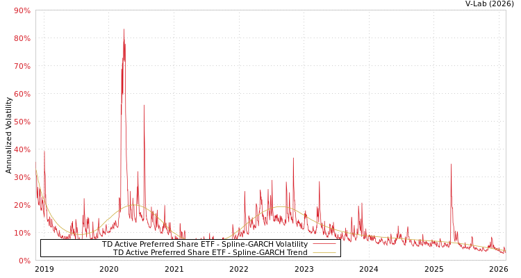 graph of TD Active Preferred Share ETF SGARCH