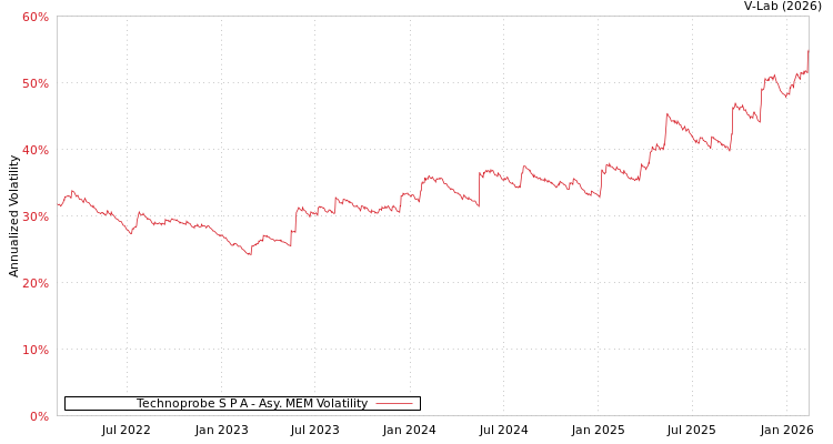 graph of Technoprobe S P A AMEM