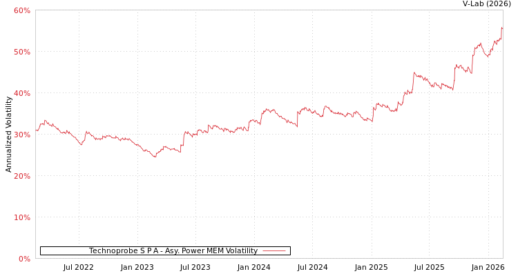 graph of Technoprobe S P A APMEM