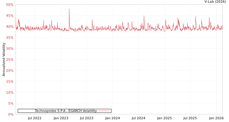 graph of Technoprobe S P A EGARCH