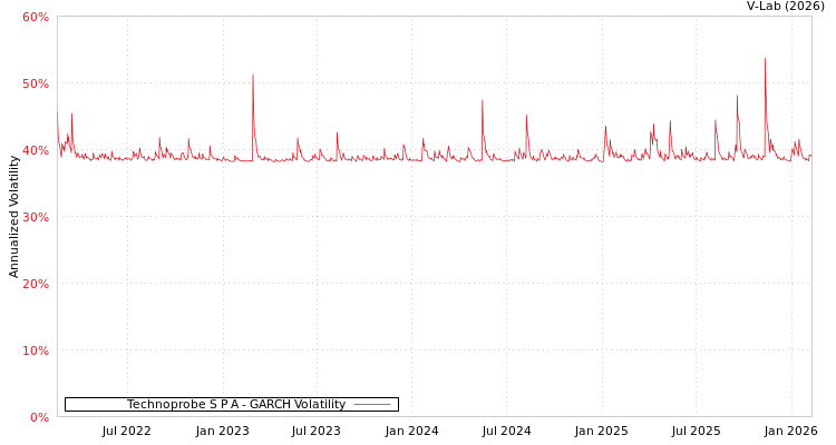 graph of Technoprobe S P A GARCH