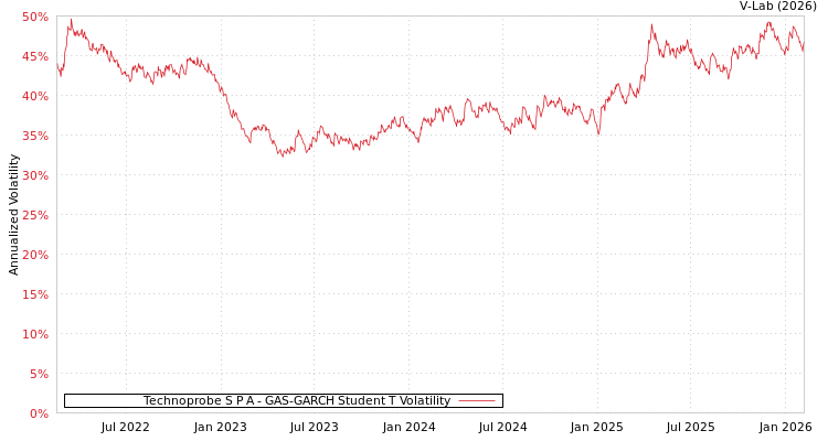 graph of Technoprobe S P A GAS-GARCH-T