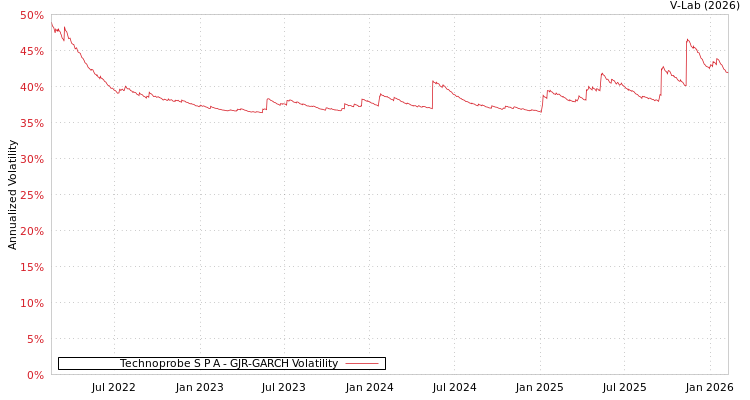 graph of Technoprobe S P A GJR-GARCH