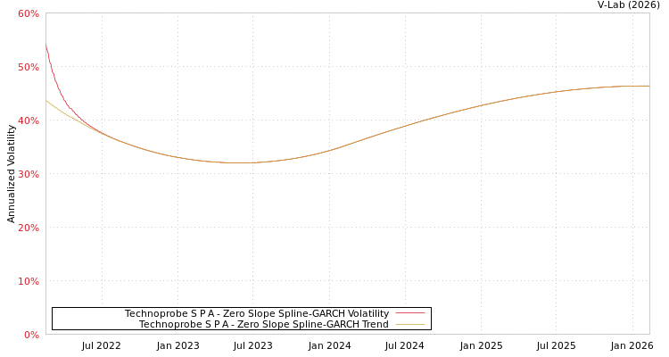 graph of Technoprobe S P A S0GARCH