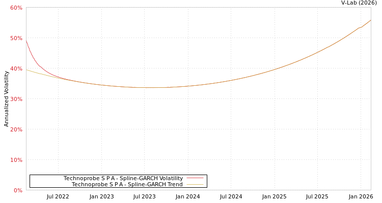 graph of Technoprobe S P A SGARCH