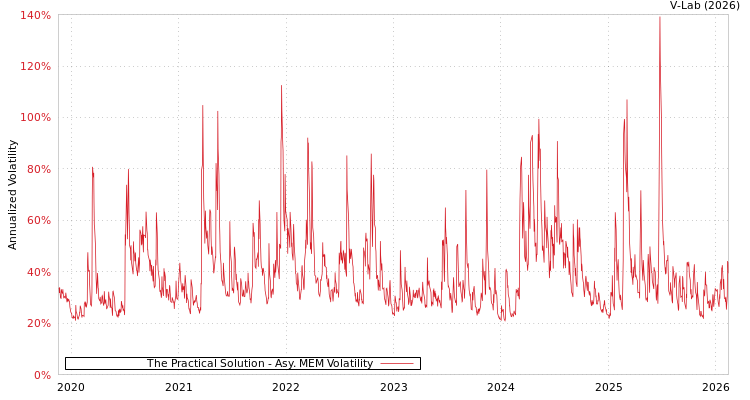 graph of The Practical Solution AMEM