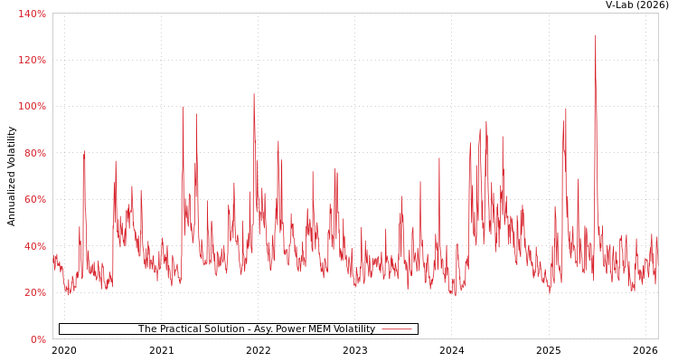 graph of The Practical Solution APMEM