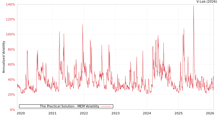 graph of The Practical Solution MEM