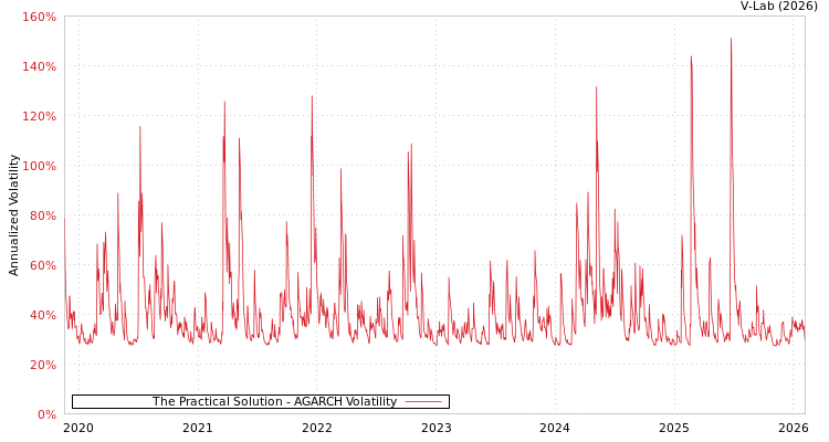 graph of The Practical Solution AGARCH