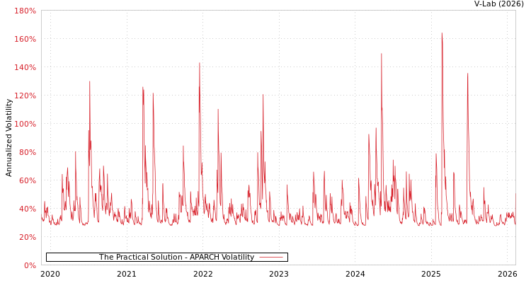 graph of The Practical Solution APARCH