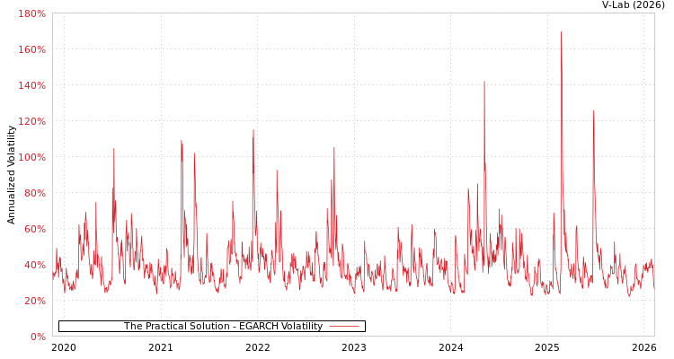 graph of The Practical Solution EGARCH