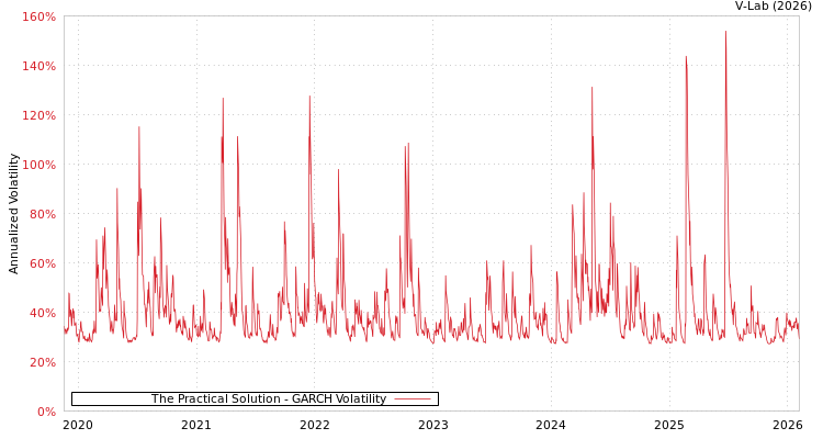graph of The Practical Solution GARCH