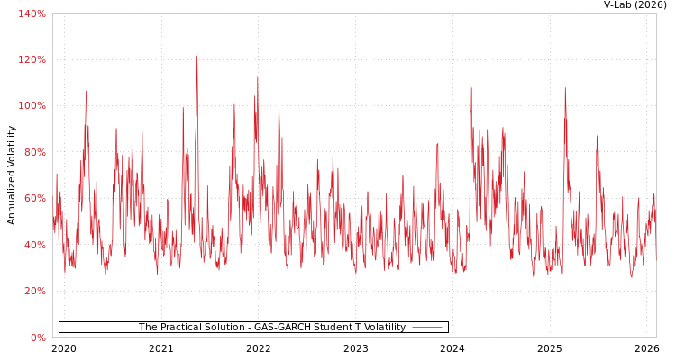 graph of The Practical Solution GAS-GARCH-T