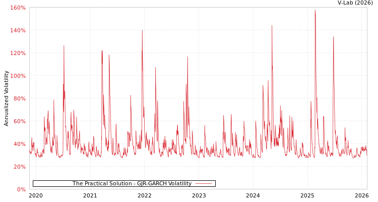 graph of The Practical Solution GJR-GARCH