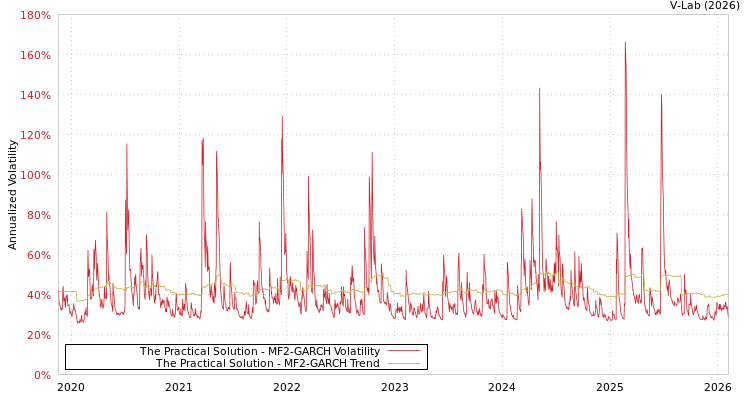 graph of The Practical Solution MF2-GARCH