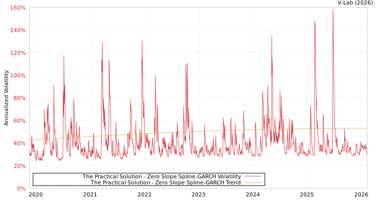 graph of The Practical Solution S0GARCH