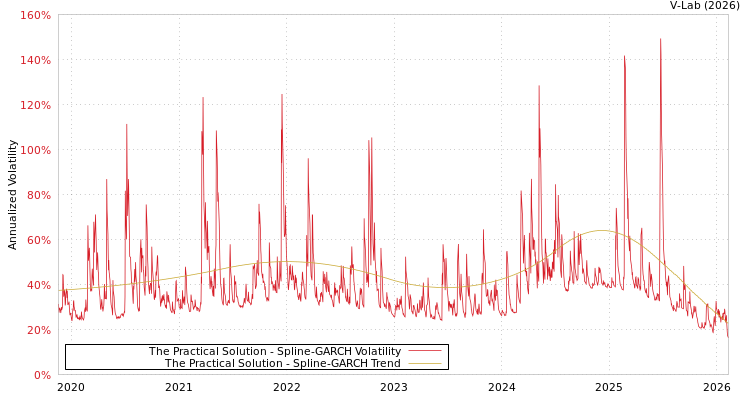 graph of The Practical Solution SGARCH