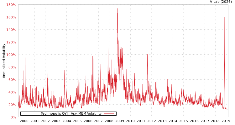 graph of Technopolis OYJ AMEM
