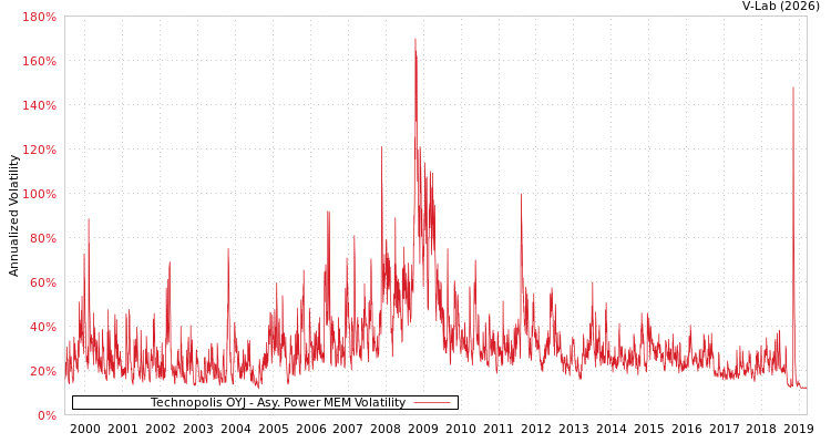 graph of Technopolis OYJ APMEM
