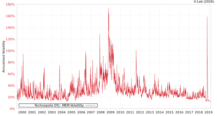 graph of Technopolis OYJ MEM