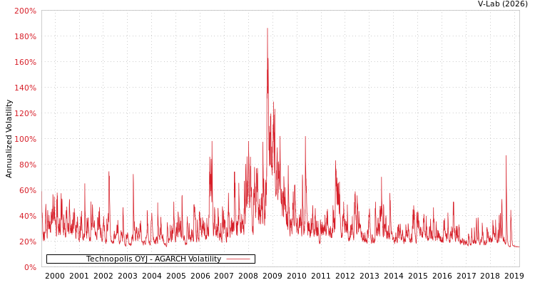 graph of Technopolis OYJ AGARCH