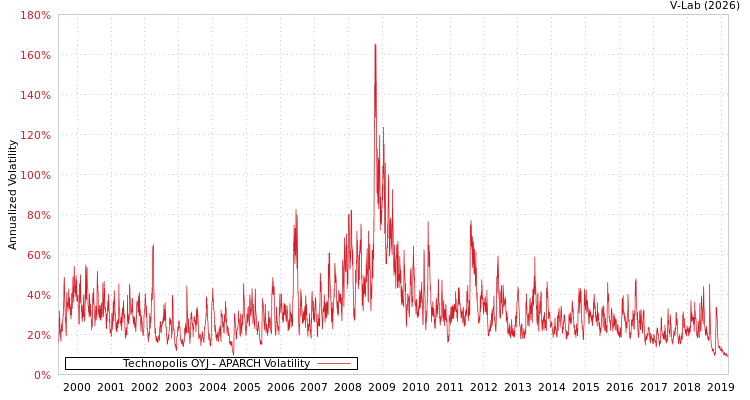 graph of Technopolis OYJ APARCH