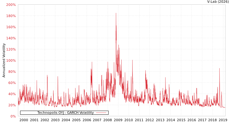graph of Technopolis OYJ GARCH