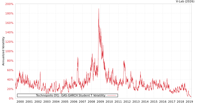 graph of Technopolis OYJ GAS-GARCH-T