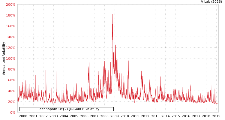 graph of Technopolis OYJ GJR-GARCH