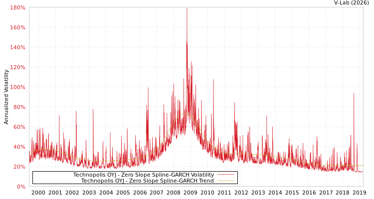 graph of Technopolis OYJ S0GARCH
