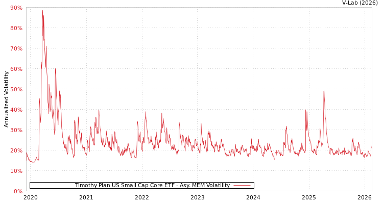 graph of Timothy Plan US Small Cap Core ETF AMEM