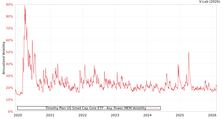 graph of Timothy Plan US Small Cap Core ETF APMEM