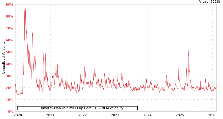 graph of Timothy Plan US Small Cap Core ETF MEM