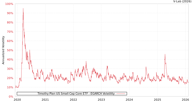 graph of Timothy Plan US Small Cap Core ETF EGARCH