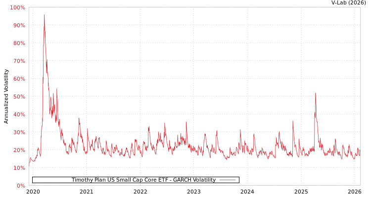 graph of Timothy Plan US Small Cap Core ETF GARCH