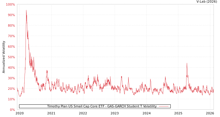 graph of Timothy Plan US Small Cap Core ETF GAS-GARCH-T