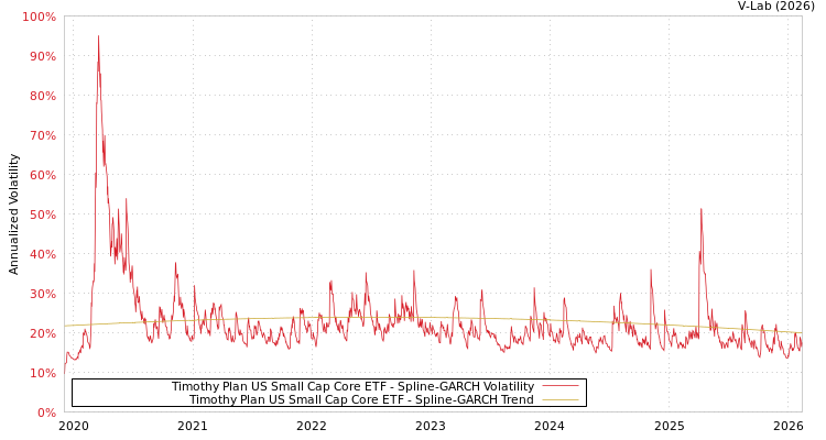 graph of Timothy Plan US Small Cap Core ETF SGARCH