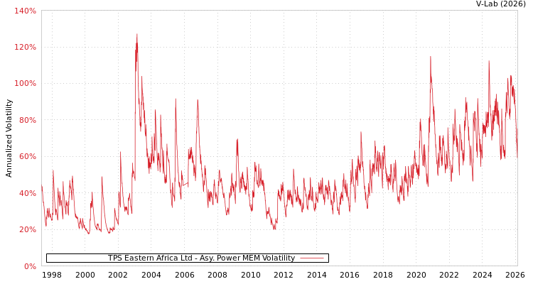 graph of TPS Eastern Africa Ltd APMEM
