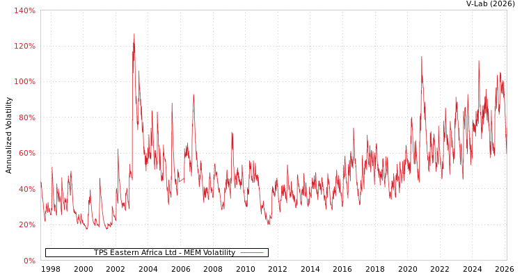 graph of TPS Eastern Africa Ltd MEM