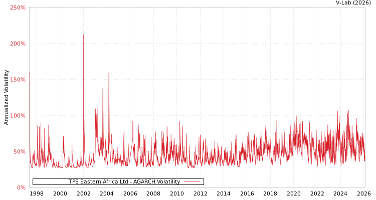 graph of TPS Eastern Africa Ltd AGARCH